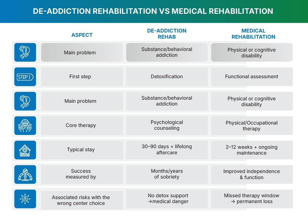De-Addiction Rehab vs Medical Rehabilitation